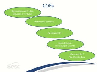 COEs
Higienização de frutas,
legumes e verduras
Resfriamento
Manutenção /
Distribuição Quente
Manutenção /
Distribuição Fria
Tratamento Térmico
 