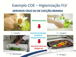Exemplo COE – Higienização FLV
SERVIDOS CRUS OU DE COCÇÃO BRANDA
1 – Seleção
3 – Sanificação 4 – Enxague
2 – Lavagem
Monitoramento
Controle de Solução
Clorada &
Tempo de Imersão
Uso de kit cloro test
Relógio etc
 