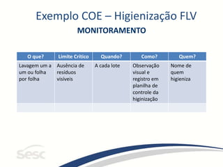 Exemplo COE – Higienização FLV
MONITORAMENTO
O que? Limite Crítico Quando? Como? Quem?
Lavagem um a
um ou folha
por folha
Ausência de
resíduos
visíveis
A cada lote Observação
visual e
registro em
planilha de
controle da
higinização
Nome de
quem
higieniza
 