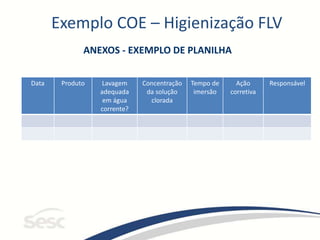 Exemplo COE – Higienização FLV
ANEXOS - EXEMPLO DE PLANILHA
Data Produto Lavagem
adequada
em água
corrente?
Concentração
da solução
clorada
Tempo de
imersão
Ação
corretiva
Responsável
 