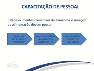 Estabelecimentos comerciais de alimentos e serviços
de alimentação devem possuir
CAPACITAÇÃO DE PESSOAL
PROGRAMA
PRÓPRIO OU
TERCEIRIZADO
MANTER REGISTRO
NOMINAL DOS
PARTICIPANTES
NA ADMISSÃO E
SEMPRE QUE
NECESSÁRIO
 