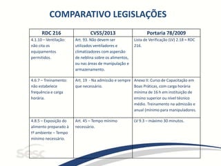 COMPARATIVO LEGISLAÇÕES
RDC 216 CVS5/2013 Portaria 78/2009
4.1.10 – Ventilação:
não cita os
equipamentos
permitidos.
Art. 93. Não devem ser
utilizados ventiladores e
climatizadores com aspersão
de neblina sobre os alimentos,
ou nas áreas de manipulação e
armazenamento.
Lista de Verificação (LV) 2.18 = RDC
216.
4.6.7 – Treinamento:
não estabelece
frequência e carga
horária.
Art. 19 - Na admissão e sempre
que necessário.
Anexo II: Curso de Capacitação em
Boas Práticas, com carga horária
mínima de 16 h em instituição de
ensino superior ou nível técnico
médio. Treinamento na admissão e
anual (mínimo para manipuladores.
4.8.5 – Exposição do
alimento preparado à
tº ambiente – Tempo
mínimo necessário.
Art. 45 – Tempo mínimo
necessário.
LV 9.3 – máximo 30 minutos.
 