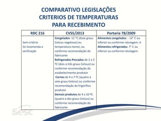 COMPARATIVO LEGISLAÇÕES
CRITERIOS DE TEMPERATURAS
PARA RECEBIMENTO
RDC 216 CVS5/2013 Portaria 78/2009
Sem critério
Só recomenda a
verificação
Congelados -12 °C (doze graus
Celsius negativos) ou
temperatura menor, ou
conforme recomendação do
fabricante
Refrigerados Pescados de 2 a 3
ºC (dois a três graus Celsius) ou
conforme recomendação do
estabelecimento produtor
Carnes de 4 a 7 ºC (quatro a
sete graus Celsius) ou conforme
recomendação do frigorífico
produtor
Demais produtos de 4 a 10 ºC
(quatro a dez graus Celsius) ou
conforme recomendação do
fabricante
Alimentos congelados: - 12° C ou
inferior ou conforme rotulagem; II.
Alimentos refrigerados: 7° C ou
inferior ou conforme rotulagem
 