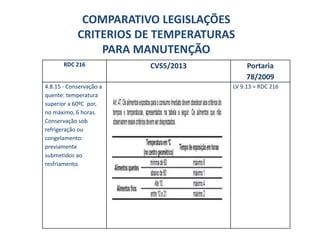 COMPARATIVO LEGISLAÇÕES
CRITERIOS DE TEMPERATURAS
PARA MANUTENÇÃO
RDC 216 CVS5/2013 Portaria
78/2009
4.8.15 - Conservação a
quente: temperatura
superior a 60ºC por,
no máximo, 6 horas.
Conservação sob
refrigeração ou
congelamento:
previamente
submetidos ao
resfriamento.
LV 9.13 = RDC 216
 