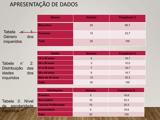 APRESENTAÇÃO DE DADOS
Género Número Frequência %
Masculino 20 66,7
Feminino 10 33,7
Total 30 100
Idades Número Frequência %
18 a 25 anos 5 16.7
26 a 30 anos 3 10.0
31 a 35 anos 7 16.7
36 a 40 anos 5 16.7
Mais de 40 anos 10 33.3
Total 30 100
Habilitações Número Frequência %
Primário 5 16.6
Secundário 10 33.3
Técnico Profissional 10 33.3
Universitário 5 16.6
Total 30 100
Tabela 3: Nível
de escolaridade
inquiridos
Tabela n˚ 2:
Distribuição das
idades dos
inquiridos
Tabela n˚ 1:
Género dos
inqueridos
 