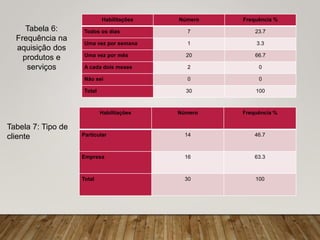 Habilitações Número Frequência %
Todos os dias 7 23.7
Uma vez por semana 1 3.3
Uma vez por mês 20 66.7
A cada dois meses 2 0
Não sei 0 0
Total 30 100
Habilitações Número Frequência %
Particular 14 46.7
Empresa 16 63.3
Total 30 100
Tabela 6:
Frequência na
aquisição dos
produtos e
serviços
Tabela 7: Tipo de
cliente
 