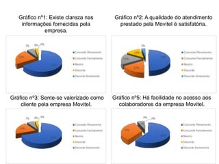 Gráfico nº1: Existe clareza nas
informações fornecidas pela
empresa.
Gráfico nº2: A qualidade do atendimento
prestado pela Movitel é satisfatória.
Gráfico nº3: Sente-se valorizado como
cliente pela empresa Movitel.
Gráfico nº5: Há facilidade no acesso aos
colaboradores da empresa Movitel.
 