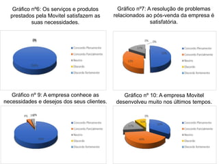 Gráfico nº6: Os serviços e produtos
prestados pela Movitel satisfazem as
suas necessidades.
Gráfico nº7: A resolução de problemas
relacionados ao pós-venda da empresa é
satisfatória.
Gráfico nº 9: A empresa conhece as
necessidades e desejos dos seus clientes.
Gráfico nº 10: A empresa Movitel
desenvolveu muito nos últimos tempos.
 