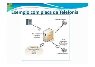 Exemplo com placa de Telefonia
 