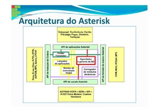Arquitetura do Asterisk
 