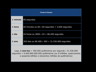 Tempo & Espaço 
1 minuto 
60 segundos 
1 hora 
60 minutos ou 60 × 60 segundos = 3.600 segundos 
1 dia 
24 horas ou 3600 × 24 = 86.400 segundos 
1 ano 
365 dias ou 86.400 × 365 = 31.536.000 segundos 
Logo, 1 ano-luz = 300.000 quilômetros por segundo × 31.536.000 segundos = 9.460.800.000.000 quilômetros (ou 9 trilhões, quatrocentos e sessenta bilhões e oitocentos milhões de quilômetros)  