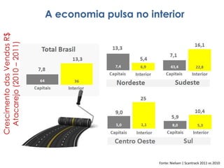Crescimento das Vendas R$
Atacarejo (2010 – 2011)

A economia pulsa no interior

Fonte: Nielsen | Scantrack 2011 vs 2010

 