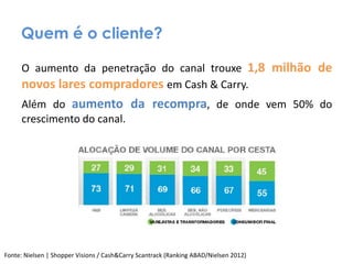 Quem é o cliente?
O aumento da penetração do canal trouxe 1,8 milhão de
novos lares compradores em Cash & Carry.
Além do aumento da recompra, de onde vem 50% do
crescimento do canal.

Fonte: Nielsen | Shopper Visions / Cash&Carry Scantrack (Ranking ABAD/Nielsen 2012)

 