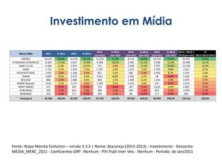 Investimento em Mídia

47,1%
15,9%
10,3%
5,5%
3,4%
6,4%
4,8%
3,6%
0,9%
1,8%
0,3%

2011
(Jan-Set)
12.250
4.308
721
1.197
821
1.611
834
1.305
135
280
269

% 2011
(Jan-Set)
51,6%
18,2%
3,0%
5,0%
3,5%
6,8%
3,5%
5,5%
0,6%
1,2%
1,1%

2012
(Jan-Set)
8.114
3.581
2.628
1.557
682
1.201
1.300
1.212
267
293
86

% 2012
(Jan-Set)
38,8%
17,1%
12,6%
7,4%
3,3%
5,7%
6,2%
5,8%
1,3%
1,4%
0,4%

2013
(Jan-Set)
14.510
4.598
7.075
3.759
3.350
58
1.510
251
2.220
855
217

100,0%

23.729

100,0%

20.920

100,0%

38.404

Marca-Mãe

2011

% 2011

2012

% 2012

MAKRO
ATAKADAO ATAKAREJO
SAM S CLUB
ASSAI
MUFFATO MAX
TENDA
ROLDAO
MAXXI Atacado
MART MINAS
ATACADAO
BONANZA

18.247
6.364
2.508
1.721
1.022
3.087
884
1.631
257
399
350

50,0%
17,5%
6,9%
4,7%
2,8%
8,5%
2,4%
4,5%
0,7%
1,1%
1,0%

16.610
5.627
3.637
1.937
1.184
2.271
1.680
1.271
329
624
117

Total geral

36.469

100,0%

35.287

% 2013 2011 + 2012 +
%
(Jan-Set) 2013(Jan-Set) 2011+2012+2013
37,8%
49.367
44,8%
12,0%
16.589
15,1%
18,4%
13.220
12,0%
9,8%
7.417
6,7%
8,7%
5.555
5,0%
0,2%
5.416
4,9%
3,9%
4.074
3,7%
0,7%
3.153
2,9%
5,8%
2.807
2,5%
2,2%
1.878
1,7%
0,6%
684
0,6%
100,0%

110.161

Fonte: Ibope Monito Evolution – versão 3.3.5 | Nome: Atacarejo (2011-2013) - Investimento - Desconto:
MEDIA_MERC_2011 - Coeficientes GRP : Nenhum - PIV-Publ Inter Veic : Nenhum - Período: de Jan/2011

100,0%

 
