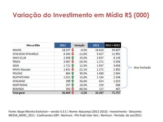 Variação do Investimento em Mídia R$ (000)

Ano Fechado

Fonte: Ibope Monito Evolution – versão 3.3.5 | Nome: Atacarejo (2011-2013) - Investimento - Desconto:
MEDIA_MERC_2011 - Coeficientes GRP : Nenhum - PIV-Publ Inter Veic : Nenhum - Período: de Jan/2011

 