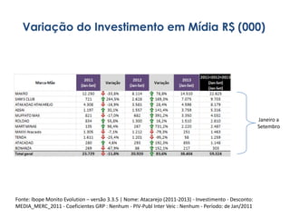 Variação do Investimento em Mídia R$ (000)

Janeiro a
Setembro

Fonte: Ibope Monito Evolution – versão 3.3.5 | Nome: Atacarejo (2011-2013) - Investimento - Desconto:
MEDIA_MERC_2011 - Coeficientes GRP : Nenhum - PIV-Publ Inter Veic : Nenhum - Período: de Jan/2011

 