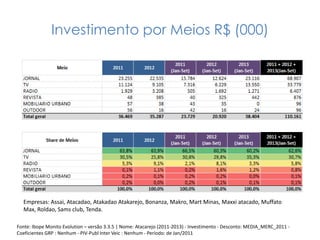 Investimento por Meios R$ (000)

Empresas: Assai, Atacadao, Atakadao Atakarejo, Bonanza, Makro, Mart Minas, Maxxi atacado, Muffato
Max, Roldao, Sams club, Tenda.
Fonte: Ibope Monito Evolution – versão 3.3.5 | Nome: Atacarejo (2011-2013) - Investimento - Desconto: MEDIA_MERC_2011 Coeficientes GRP : Nenhum - PIV-Publ Inter Veic : Nenhum - Período: de Jan/2011

 