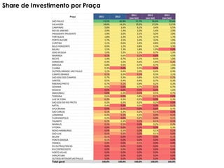 Share de Investimento por Praça
Praça
SAO PAULO
SALVADOR
CAMPINAS
RIO DE JANEIRO
PRESIDENTE PRUDENTE
FORTALEZA
PORTO ALEGRE
CURITIBA
BELO HORIZONTE
BAURU
JOAO PESSOA
MARINGA
RECIFE
SOROCABA
BRASILIA
CUIABA
OUTROS GRANDE SAO PAULO
CAMPO GRANDE
SAO JOSE DOS CAMPOS
SANTOS
RIBEIRAO PRETO
GOIANIA
MACEIO
(NACIONAL)
TERESINA
JUIZ DE FORA
SAO JOSE DO RIO PRETO
NATAL
APUCARANA
SAO CARLOS
LONDRINA
FLORIANOPOLIS
TAUBATE
MANAUS
VITORIA
NOVO HAMBURGO
SAO LUIS
BELEM
PONTA GROSSA
FRANCA
RV OUTRAS PRACAS
RV CENTRO OESTE
PORTO VELHO
ARACATUBA
OUTROS INTERIOR SAO PAULO
Total geral

2011
53,5%
18,8%
5,8%
2,9%
1,9%
1,8%
1,7%
1,1%
0,9%
1,5%
1,0%
0,1%
1,4%
0,4%
0,8%
0,3%
1,1%
0,1%
0,7%
0,5%
0,7%
0,5%
0,0%
0,0%
0,6%
0,2%
0,2%
0,4%
0,0%
0,1%
0,2%
0,2%
0,1%
0,1%
0,0%
0,0%
0,1%
0,1%
0,1%
0,0%
0,0%
0,0%
0,0%
0,0%
0,0%
100,0%

2012
60,9%
16,2%
2,6%
1,4%
2,6%
2,3%
2,5%
0,6%
1,2%
1,3%
1,2%
0,6%
0,7%
1,6%
0,6%
0,0%
0,4%
0,2%
0,3%
0,4%
0,1%
0,0%
0,0%
0,3%
0,0%
0,3%
0,2%
0,0%
0,1%
0,3%
0,1%
0,0%
0,3%
0,1%
0,0%
0,1%
0,1%
0,0%
0,0%
0,0%
0,0%
0,0%
0,0%
0,0%
0,0%
100,0%

2011
(Jan-Set)
51,7%
19,2%
6,1%
3,3%
2,1%
1,7%
1,6%
1,5%
0,8%
1,8%
1,1%
0,1%
1,1%
0,3%
0,7%
0,3%
1,0%
0,1%
0,8%
0,4%
0,9%
0,7%
0,0%
0,1%
0,8%
0,2%
0,2%
0,5%
0,0%
0,2%
0,3%
0,2%
0,1%
0,0%
0,0%
0,0%
0,0%
0,0%
0,0%
0,1%
0,0%
0,0%
0,0%
0,0%
0,0%
100,0%

2012
(Jan-Set)
56,6%
17,3%
3,4%
1,4%
3,2%
3,7%
3,2%
0,8%
1,3%
1,9%
0,7%
0,0%
0,5%
1,9%
0,7%
0,0%
0,4%
0,3%
0,3%
0,7%
0,2%
0,1%
0,0%
0,5%
0,1%
0,0%
0,2%
0,0%
0,0%
0,1%
0,0%
0,0%
0,1%
0,2%
0,0%
0,1%
0,1%
0,0%
0,0%
0,0%
0,0%
0,0%
0,0%
0,0%
0,0%
100,0%

2013
(Jan-Set)
50,6%
13,1%
0,5%
2,9%
2,0%
1,7%
1,9%
4,1%
3,3%
0,0%
1,3%
4,5%
1,0%
0,2%
1,5%
2,8%
0,4%
2,1%
0,2%
0,3%
0,3%
0,7%
1,6%
0,7%
0,0%
0,3%
0,0%
0,1%
0,7%
0,0%
0,1%
0,1%
0,1%
0,2%
0,3%
0,1%
0,0%
0,1%
0,0%
0,0%
0,1%
0,0%
0,0%
0,0%
0,0%
100,0%

 