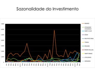 Sazonalidade do Investimento

7,000

MAKRO

6,000

ATAKADAO
ATAKAREJO
SAM S CLUB

5,000

ASSAI
MUFFATO MAX

4,000

TENDA
3,000

ROLDAO

MAXXI Atacado
2,000

MART MINAS
1,000

Sep-…

Aug…

Jul-13

Jun-…

May…

Apr-…

Mar…

Feb-…

Jan-…

Dec…

Nov…

Oct-…

Sep-…

Aug…

Jul-12

Jun-…

May…

Apr-…

Mar…

Feb-…

Jan-…

Dec…

Nov…

Oct-…

Sep-…

Aug…

Jul-11

Jun-…

May…

Apr-…

Mar…

Feb-…

BONANZA
Jan-…

0

ATACADAO

 