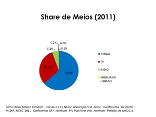 Share de Meios (2011)

0.2%
5.3%

0.2%
0.1%
JORNAL
TV

30.5%

RADIO
63.8%
MOBILIARIO
URBANO

Fonte: Ibope Monito Evolution – versão 3.3.5 | Nome: Atacarejo (2011-2013) - Investimento - Desconto:
MEDIA_MERC_2011 - Coeficientes GRP : Nenhum - PIV-Publ Inter Veic : Nenhum - Período: de Jan/2011

 