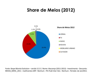 Share de Meios (2012)

0.1%
1.1%

Share de Meios 2012

0.0%

9.1%

JORNAL
TV
RADIO

25.8%

REVISTA
63.9%

MOBILIARIO URBANO
OUTDOOR

Fonte: Ibope Monito Evolution – versão 3.3.5 | Nome: Atacarejo (2011-2013) - Investimento - Desconto:
MEDIA_MERC_2011 - Coeficientes GRP : Nenhum - PIV-Publ Inter Veic : Nenhum - Período: de Jan/2011

 