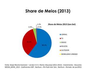 Share de Meios (2013)

3.3%

Share de Meios 2013 (Jan-Set)

1.2%
0.1%

JORNAL
TV
35.3%

RADIO
60.2%

REVISTA
OUTDOOR
MOBILIARIO URBANO

Fonte: Ibope Monito Evolution – versão 3.3.5 | Nome: Atacarejo (2011-2013) - Investimento - Desconto:
MEDIA_MERC_2011 - Coeficientes GRP : Nenhum - PIV-Publ Inter Veic : Nenhum - Período: de Jan/2011

 