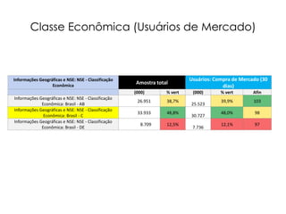 Classe Econômica (Usuários de Mercado)

Informações Geográficas e NSE: NSE - Classificação
Econômica

Amostra total
(000)

Informações Geográficas e NSE: NSE - Classificação
Econômica: Brasil - AB
Informações Geográficas e NSE: NSE - Classificação
Econômica: Brasil - C
Informações Geográficas e NSE: NSE - Classificação
Econômica: Brasil - DE

% vert

26.951

38,7%

33.933

48,8%

8.709

12,5%

Usuários: Compra de Mercado (30
dias)
(000)
25.523
30.727
7.736

% vert

Afin

39,9%

103

48,0%

98

12,1%

97

 