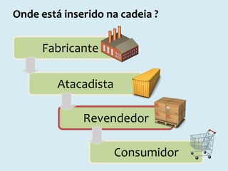 Onde está inserido na cadeia ?

Fabricante
Atacadista
Revendedor
Consumidor

 