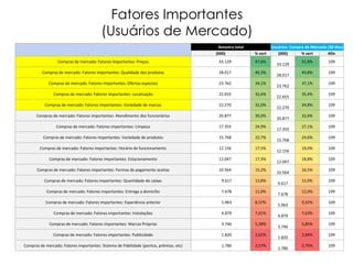 Fatores Importantes
(Usuários de Mercado)
Amostra total
(000)

% vert

Compras de mercado: Fatores importantes: Preços

33.129

47,6%

Compras de mercado: Fatores importantes: Qualidade dos produtos

28.017

40,3%

Compras de mercado: Fatores importantes: Ofertas especiais

23.762

34,1%

Compras de mercado: Fatores importantes: Localização

22.655

32,6%

Compras de mercado: Fatores importantes: Variedade de marcas

22.270

32,0%

Compras de mercado: Fatores importantes: Atendimento dos funcionários

20.877

30,0%

Compras de mercado: Fatores importantes: Limpeza

17.355

24,9%

Compras de mercado: Fatores importantes: Variedade de produtos

15.768

22,7%

Compras de mercado: Fatores importantes: Horário de funcionamento

12.156

17,5%

Compras de mercado: Fatores importantes: Estacionamento

12.047

17,3%

Compras de mercado: Fatores importantes: Formas de pagamento aceitas

10.564

15,2%

Compras de mercado: Fatores importantes: Quantidade de caixas

9.617

13,8%

Compras de mercado: Fatores importantes: Entrega a domicílio

7.678

11,0%

Compras de mercado: Fatores importantes: Experiência anterior

5.963

8,57%

Compras de mercado: Fatores importantes: Instalações

4.879

7,01%

Compras de mercado: Fatores importantes: Marcas Próprias

3.746

5,38%

Compras de mercado: Fatores importantes: Publicidade

1.820

2,62%

Compras de mercado: Fatores importantes: Sistema de Fidelidade (pontos, prêmios, etc)

1.786

2,57%

Usuários: Compra de Mercado (30 dias)
(000)
% vert
Afin
33.129
28.017
23.762
22.655
22.270
20.877
17.355

15.768
12.156
12.047
10.564
9.617
7.678
5.963
4.879
3.746
1.820
1.786

51,8%

109

43,8%

109

37,1%

109

35,4%

109

34,8%

109

32,6%

109

27,1%

109

24,6%

109

19,0%

109

18,8%

109

16,5%

109

15,0%

109

12,0%

109

9,32%

109

7,63%

109

5,85%

109

2,84%

109

2,79%

109

 
