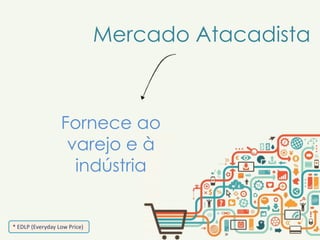 Mercado Atacadista

Fornece ao
varejo e à
indústria

* EDLP (Everyday Low Price)

 