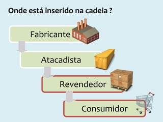 Onde está inserido na cadeia ?

Fabricante
Atacadista
Revendedor
Consumidor

 