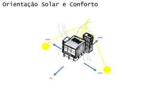 Orientação Solar e Conforto 
NORTE 
SUL 
OESTE 
LESTE 
 