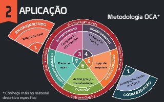 APLICAÇÃO
Metodologia OCA*
* Conheça mais no material
descritivo específico
 