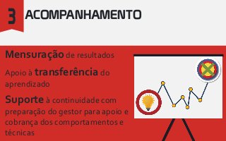ACOMPANHAMENTO
Mensuração de resultados
Apoio à transferência do
aprendizado
Suporte à continuidade com
preparação do gestor para apoio e
cobrança dos comportamentos e
técnicas
 
