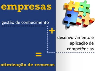 empresas
gestão de conhecimento
desenvolvimento e
aplicação de
competências
+
=
otimização de recursos
 