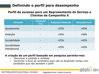 DISTRIBUIDOR NACIONAL HOGAN hoganbrasil.com | atelie-rh.com.br
Definindo o perfil para desempenho
Dimensão
Adequação
Fraca
Adequação Moderada Adequação Forte
Ajustamento - >25% >45%
Ambição - >35% >50%
Sociabilidade - >25% >45%
Sensibilidade
Interpessoal
- >25% >45%
A criação de um perfil baseado em pesquisa permite-nos:
• Maximizar a validade e utilidade
• Gerenciar o fluxo de candidatos para não se despender tempo com
candidatos que não atendem o perfil
Perfil de sucesso para um Representante de Serviço a
Clientes da Companhia X
 