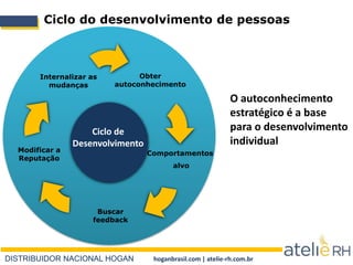 DISTRIBUIDOR NACIONAL HOGAN hoganbrasil.com | atelie-rh.com.br
Ciclo do desenvolvimento de pessoas
Internalizar as
mudanças
Obter
autoconhecimento
Comportamentos
alvo
Buscar
feedback
Modificar a
Reputação
Ciclo de
Desenvolvimento
O autoconhecimento
estratégico é a base
para o desenvolvimento
individual
 