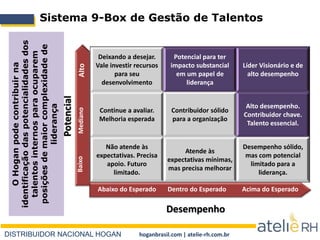DISTRIBUIDOR NACIONAL HOGAN hoganbrasil.com | atelie-rh.com.br
Sistema 9-Box de Gestão de Talentos
Deixando a desejar.
Vale investir recursos
para seu
desenvolvimento
Potencial para ter
impacto substancial
em um papel de
liderança
Líder Visionário e de
alto desempenho
Continue a avaliar.
Melhoria esperada
Contribuidor sólido
para a organização
Alto desempenho.
Contribuidor chave.
Talento essencial.
Não atende às
expectativas. Precisa
apoio. Futuro
limitado.
Atende às
expectativas mínimas,
mas precisa melhorar
Desempenho sólido,
mas com potencial
limitado para a
liderança.
Abaixo do Esperado Dentro do Esperado Acima do Esperado
BaixoMedianoAlto
Potencial
Desempenho
OHoganpodecontribuirna
identificaçãodaspotencialidadesdos
talentosinternosparaocuparem
posiçõesdemaiorcomplexidadede
liderança
 