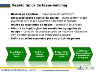 DISTRIBUIDOR NACIONAL HOGAN hoganbrasil.com | atelie-rh.com.br
Sessão típica de team-building
– Revisar os objetivos – O que queremos alcançar?
– Discussão sobre o status da equipe – Quem somos? O que
queremos ser? O que queremos / precisamos realizar?
– Revise os resultados do Hogan – sumário x detalhados
– Discuta as implicações dos resultados agregados da
equipe – Como os resultados grupais do Hogan se relacionam
com o status desejado e as metas para a equipe?
– Defina as ações concretas para os próximos passos
Identificar o
Estado
Atual
Definir o
Estado
Desejado
Desenvolver
um Plano de
Ação
Identificar
Acceleradores
e Obstáculos
da Equipe
 