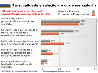 DISTRIBUIDOR NACIONAL HOGAN hoganbrasil.com | atelie-rh.com.br
Personalidade e seleção – o que o mercado diz
Quase inteiramente a
personalidade e motivação do
candidato
Principalmente a personalidade e
motivação; habilidades e
experiências até certo ponto
Habilidades e experiência em peso
igual à personalidade e motivação
Principalmente habilidades e
experiência; personalidade e
motivação até certo ponto
Quase que inteiramente as
habilidades e experiência do
candidato
Recursos Humanos
Empresas de Recrutamento
“Quando você pensa no seu pior erro de
contratação, qual a principal fonte do seu erro?
 