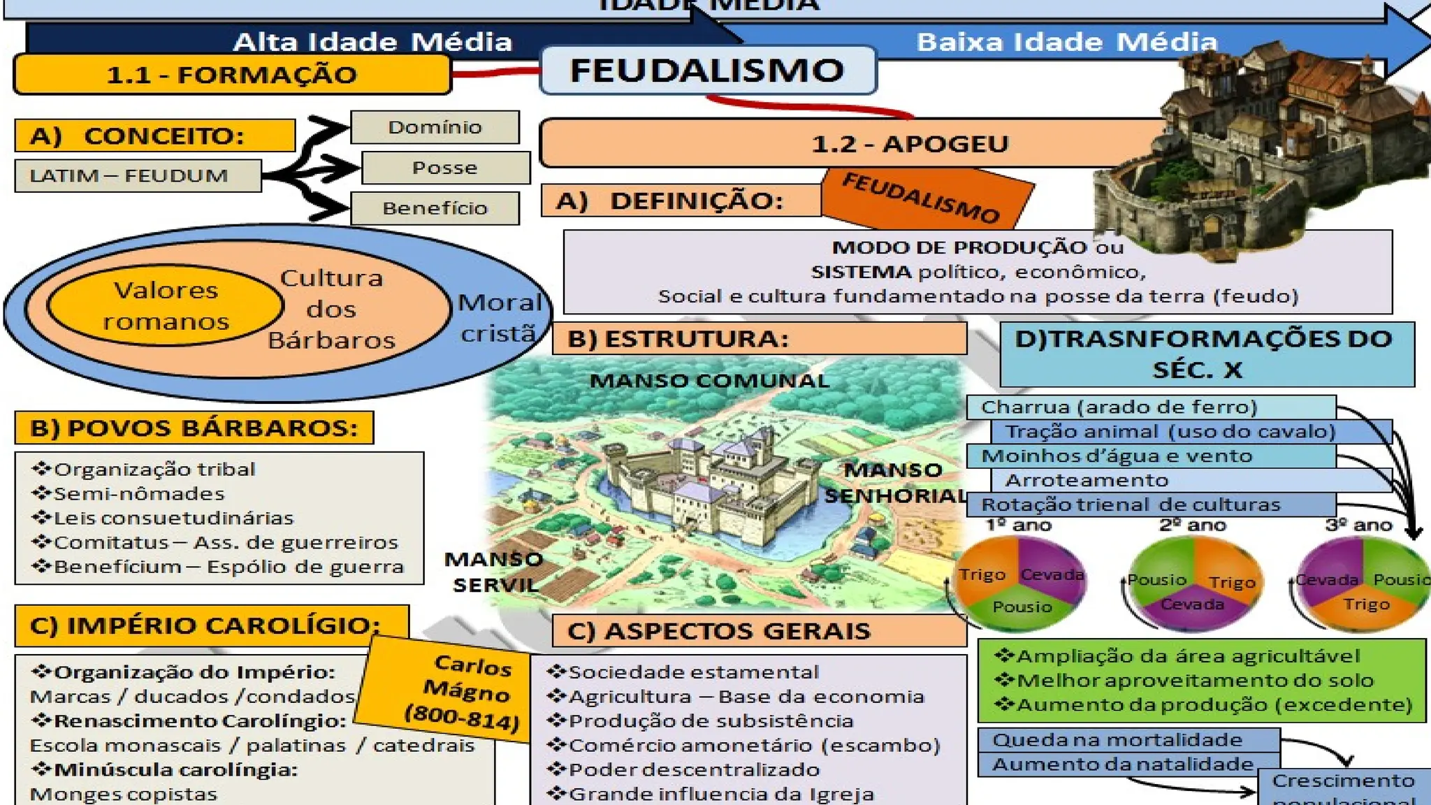 Aula de História sobre Feudalismo e suas estruturas. | PPTX
