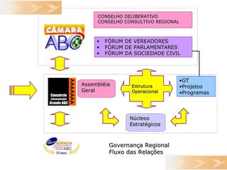 FÓRUM DE VEREADORES FÓRUM DE PARLAMENTARES FÓRUM DA SOCIEDADE CIVIL  Assembléia Geral Núcleos  Estratégicos GT Projetos Programas Governança Regional Fluxo das Relações  CONSELHO DELIBERATIVO CONSELHO CONSULTIVO REGIONAL Estrutura Operacional 