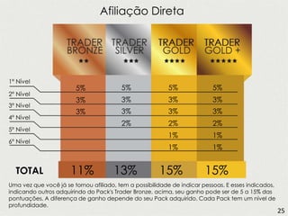 1º Nível
2º Nível
3º Nível
4º Nível
5º Nível
6º Nível
5%
3%
3%
5%
3%
3%
2%
5%
3%
3%
2%
1%
1%
5%
3%
3%
2%
1%
1%
11% 13% 15% 15%TOTAL
Uma vez que você já se tornou afiliado, tem a possibilidade de indicar pessoas. E esses indicados,
indicando outros adquirindo do Pack's Trader Bronze, acima, seu ganho pode ser de 5 a 15% das
pontuações. A diferença de ganho depende do seu Pack adquirido. Cada Pack tem um nível de
profundidade.
Afiliação Direta
25
 