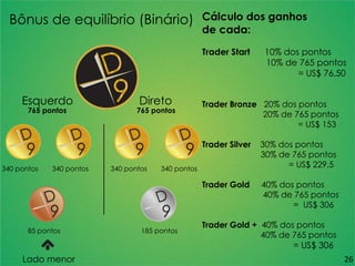 Bônus de equilíbrio (Binário)
340 pontos 340 pontos 340 pontos 340 pontos
85 pontos 185 pontos
Esquerdo
765 pontos
Direto
765 pontos
Cálculo dos ganhos
de cada:
Trader Start 10% dos pontos
10% de 765 pontos
= US$ 76,50
Trader Bronze 20% dos pontos
20% de 765 pontos
= US$ 153
Trader Silver 30% dos pontos
30% de 765 pontos
= US$ 229,5
Trader Gold 40% dos pontos
40% de 765 pontos
= US$ 306
Trader Gold + 40% dos pontos
40% de 765 pontos
= US$ 306
Lado menor 26
 
