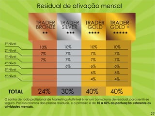 1º Nível
2º Nível
3º Nível
4º Nível
5º Nível
6º Nível
10%
7%
7%
10%
7%
7%
6%
10%
7%
7%
6%
6%
4%
10%
7%
7%
6%
6%
4%
24% 30% 40% 40%TOTAL
O sonho de todo profissional de Marketing Multinível é ter um bom plano de residual, para sentir-se
seguro. Por isso criamos dois planos residuais, e o primeiro é de 10 a 40% da pontuação, referente as
atividades mensais.
Residual de ativação mensal
27
 