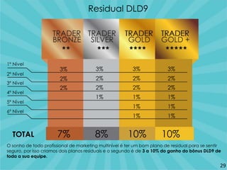 1º Nível
2º Nível
3º Nível
4º Nível
5º Nível
6º Nível
3%
2%
2%
3%
2%
2%
1%
3%
2%
2%
1%
1%
1%
3%
2%
2%
1%
1%
1%
7% 8% 10% 10%TOTAL
O sonho de todo profissional de marketing multinível é ter um bom plano de residual para se sentir
seguro, por isso criamos dois planos residuais e o segundo é de 3 a 10% do ganho do bônus DLD9 de
toda a sua equipe.
Residual DLD9
29
 