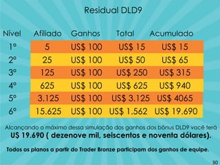 Residual DLD9
Nível Afiliado Ganhos Total Acumulado
1º 5 US$ 100 US$ 15 US$ 15
2º 25 US$ 100 US$ 50 US$ 65
3º 125 US$ 100 US$ 250 US$ 315
4º 625 US$ 100 US$ 625 US$ 940
5º 3.125 US$ 100 US$ 3.125 US$ 4065
6º 15.625 US$ 100 US$ 1.562 US$ 19.690
Alcançando o máximo dessa simulação dos ganhos dos bônus DLD9 você terá
U$ 19.690 ( dezenove mil, seiscentos e noventa dólares).
Todos os planos a partir do Trader Bronze participam dos ganhos de equipe.
30
 