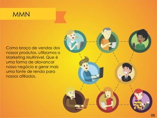 MMN
Como braço de vendas dos
nossos produtos, utilizamos o
Marketing Multinível. Que é
uma forma de alavancar
nosso negócio e gerar mais
uma fonte de renda para
nossos afiliados.
06
 