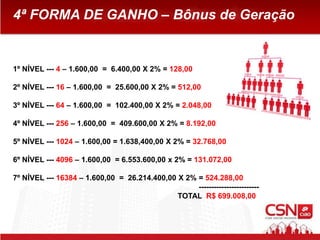 4ª FORMA DE GANHO – Bônus de Geração
1º NÍVEL --- 4 – 1.600,00 = 6.400,00 X 2% = 128,00
2º NÍVEL --- 16 – 1.600,00 = 25.600,00 X 2% = 512,00
3º NÍVEL --- 64 – 1.600,00 = 102.400,00 X 2% = 2.048,00
4º NÍVEL --- 256 – 1.600,00 = 409.600,00 X 2% = 8.192,00
5º NÍVEL --- 1024 – 1.600,00 = 1.638,400,00 X 2% = 32.768,00
6º NÍVEL --- 4096 – 1.600,00 = 6.553.600,00 x 2% = 131.072,00
7º NÍVEL --- 16384 – 1.600,00 = 26.214.400,00 X 2% = 524.288,00
------------------------
TOTAL R$ 699.008,00
 