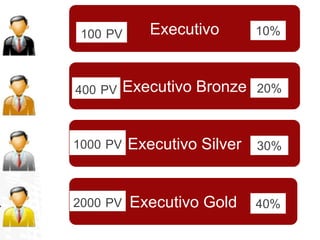Executivo Bronze
Executivo
Executivo Silver
Executivo Gold
100 PV
400 PV
1000 PV
2000 PV 40%
30%
20%
10%
 